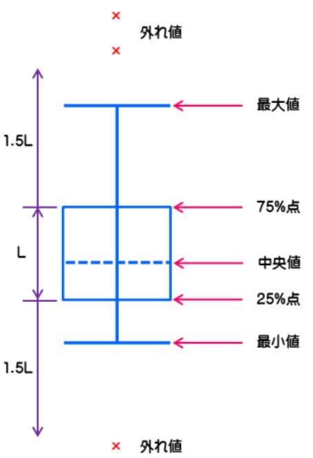 box  whisker plot