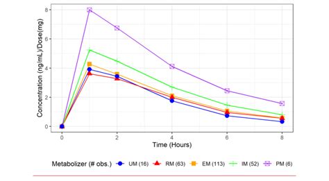Average Pk Curve By Metabolizer Classification Notes Pk Curves Are
