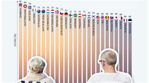 Ranked The Worlds Best Countries To Retire First Capital Financial