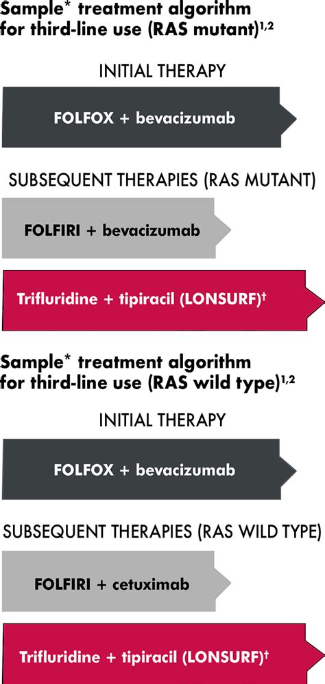 Nccn® Guidelines For Metastatic Colon Cancer Treatment