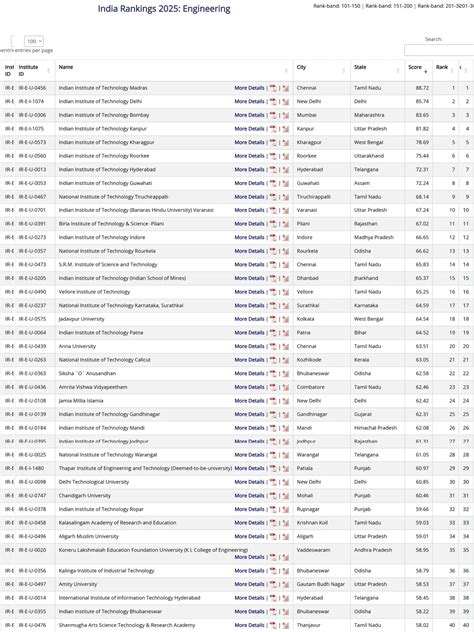 NIRF Ranking 2025 Engineering Colleges List PDF - InstaPDF