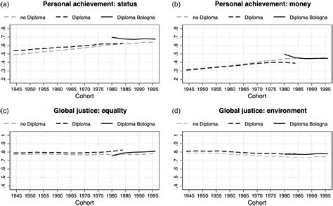 Globalization, Higher Education, and Neoliberal Values: Evidence from