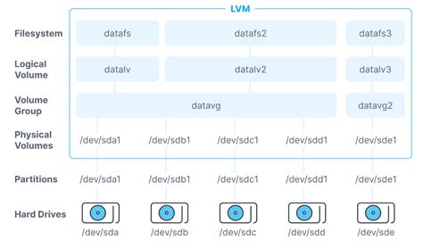 What Is LVM And How To Use It Contabo Blog