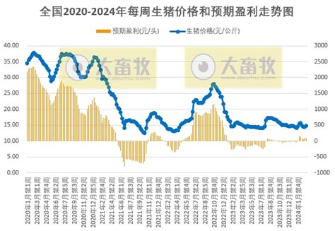 发改委：供需博弈依旧激烈，预计短期生猪价格或持续震荡调整，养殖单位盈利或较为可观——2024年3月第2周生猪和家禽盈利情况及预期 大畜牧网