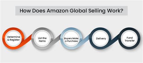 Amazon Global Selling: Sell Internationally on Amazon Marketplaces!