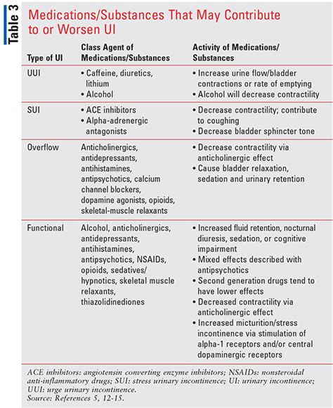 Urinary Incontinence in Men