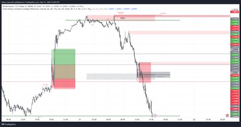 Oanda Gbpusd Chart Image By Yahya Harrachi Tradingview