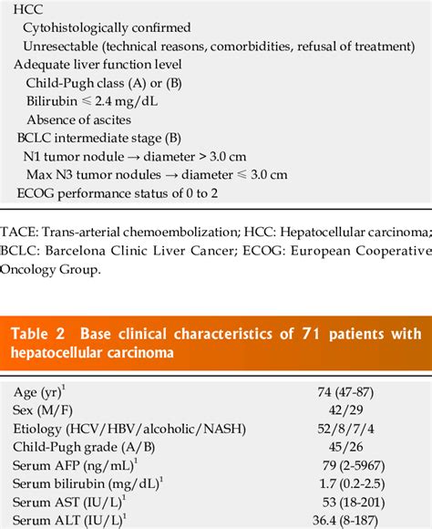 Eligibility Criteria For Treatment With Trans Arterial