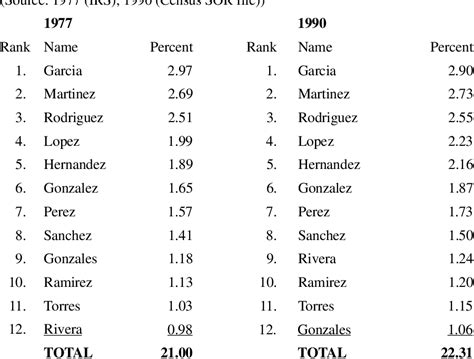 Spanish Last Names Nsalimo
