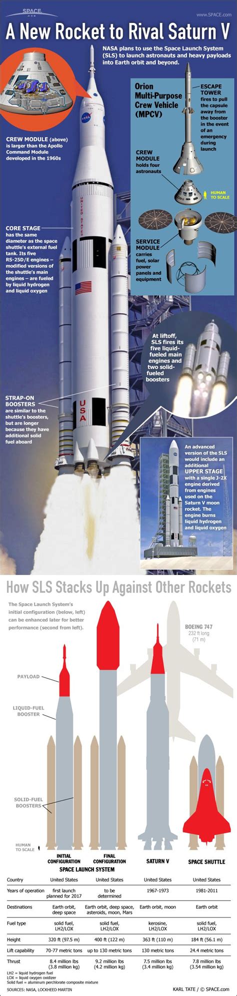 Space Launch System Nasas Giant Rocket Explained Infographic Space