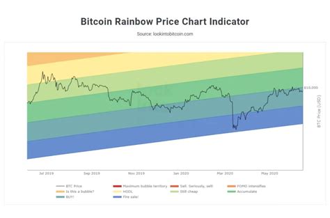 ¿qué Es Bitcoin Rainbow Chart Y Cómo Usarlo