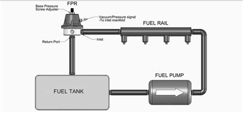 Fuel Pressure Regulator Adjustment Step By Step Guide Evilenergy