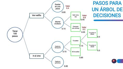 Toma De Decisiones Diagrama De Rbol Facmed Online Nov Youtube