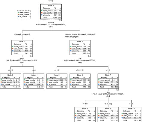 Decision tree visualization for predicting Usefulness group association ...