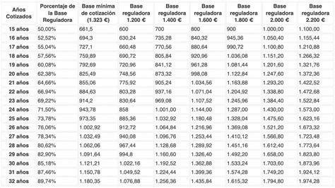 Tabla con el porcentaje de pensión de jubilación en función de los años