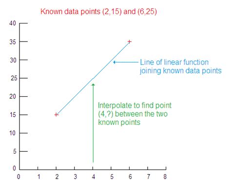 When would linear extrapolation be more useful than linear ...