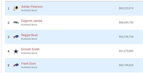 Despite Earning Nearly $100 Million During NFL Career, Adrian Peterson