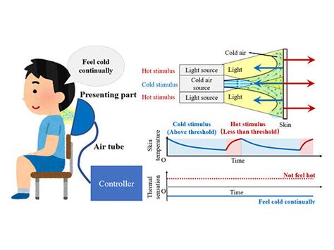 Inducing a cold sensation without changing skin temperature — Non ...