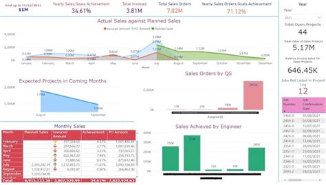 Create Power Bi Reports And Dashboards By Fgc Qac Fiverr