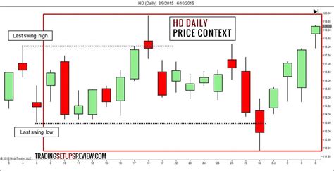 Price Action Trading erklärt der ultimative Guide 2023