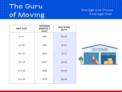 Storage Unit Prices – The Guru of Moving