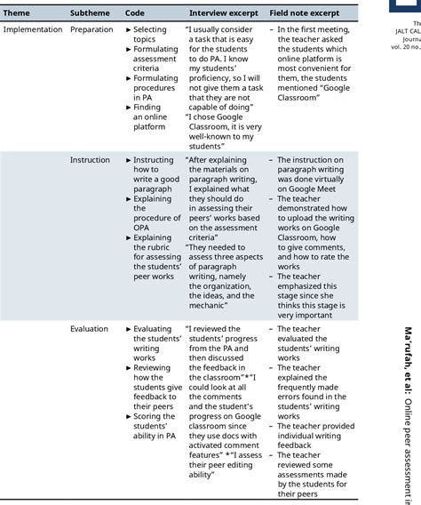 Table 1 From Online Peer Assessment In Paragraph Writing Its