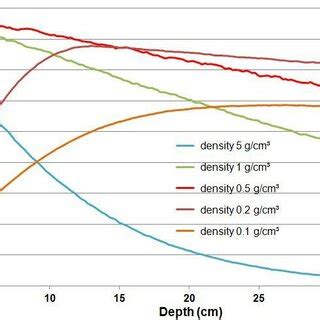 The Absorbed Dose To Water For Mev Photon Radiation For A Water