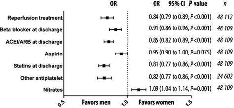 Sex Differences In Ischemic Heart Disease Circulation Cardiovascular Quality And Outcomes