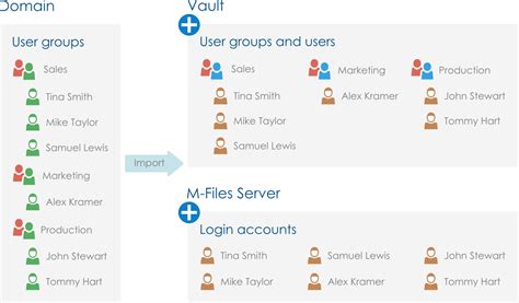 importing user groups