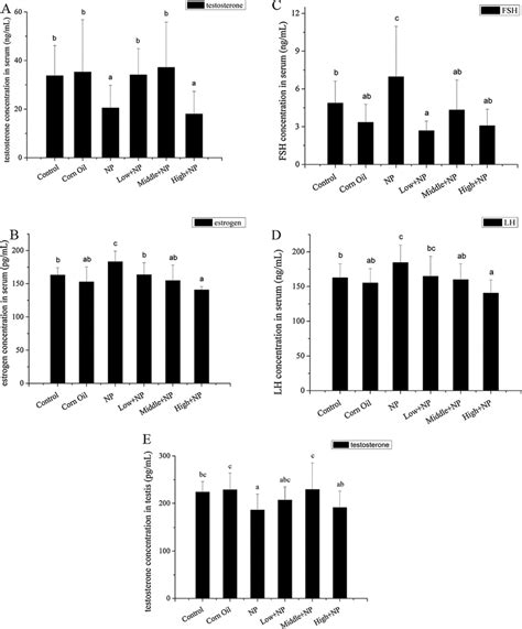 Sex Hormone Levels In Serum And Testis After Exposure To NP And