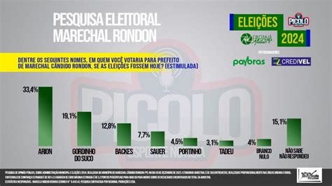 Arion Nasihgil Lidera Inten Es De Voto E Abre Vantagem Sobre