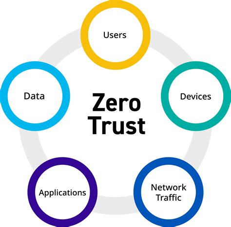 Embracing a Zero Trust Security Model