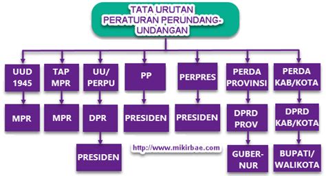 Makna Tata Urutan Peraturan Perundang Undangan Di Indonesia Homecare24