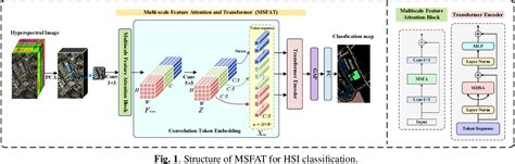 Figure From Multi Scale Feature Attention And Transformer For