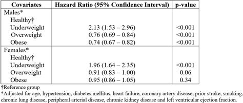 Sex Specific Differences In Mortality And The Obesity Paradox Of Patients With Atrial