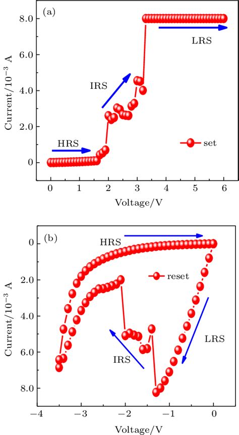 Typical Bipolar Tri State Resistive Switching I V Characteristics Of