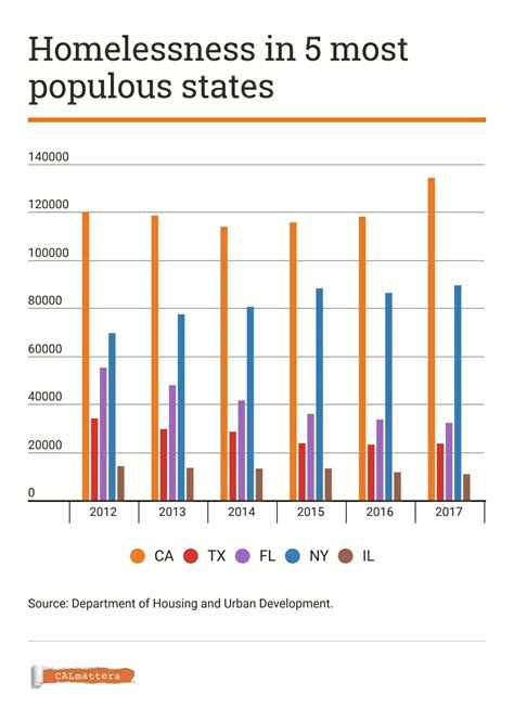 What the data shows about California homeless crisis – Daily Democrat