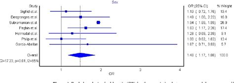 Figure 4 From Age Sex And Previous Comorbidities As Risk Factors Not Associated With SARS CoV 2