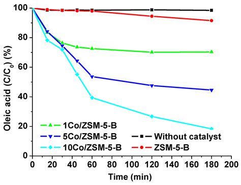 Catalysts Free Full Text Bifunctional Co3o4zsm 5 Mesoporous