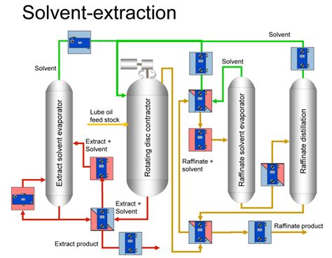 Oil Extraction How It Works Stages And Challenges Oil Refining What