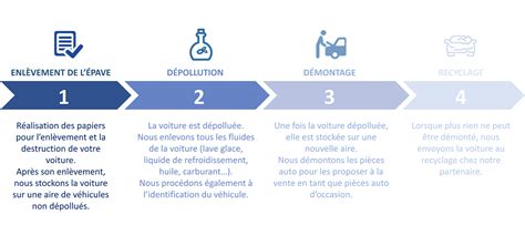 Enl Vement D Paves Sra Recyclage Auto Casse Automobile Torpes