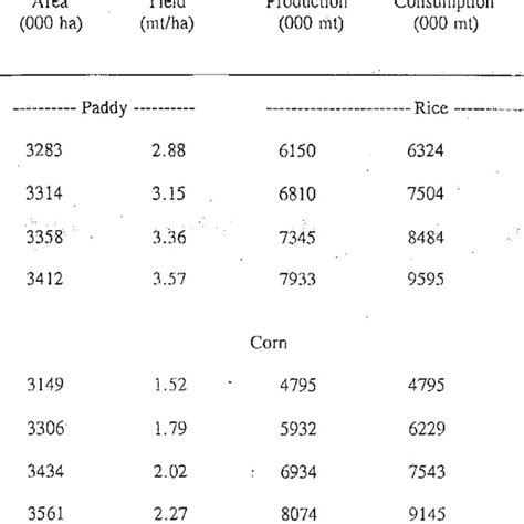 Pdf Philippine Rice Supply Demand Prospects And Policy Implications