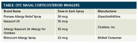 OTC Intranasal Steroid Inhalers: What Every Patient Needs to Know