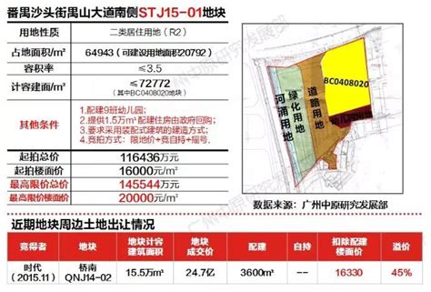 市桥终于拍地了！底价成交，楼面价20154元平！未来这里卖4万！地块