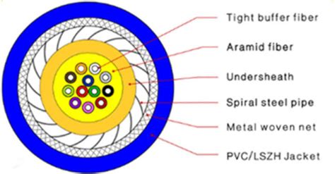 Indoor Armored Fiber Optic Cable Multi Strand Single Core Spiral Steel