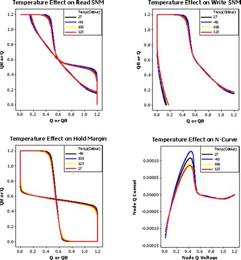 Figure From Static Noise Margin Of T Sram Cell In Nm Cmos