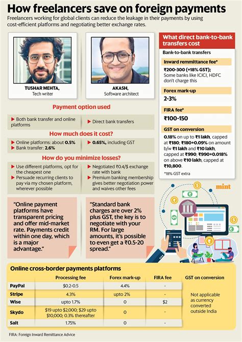 How freelancers can avoid losing up to 7% of income from global clients