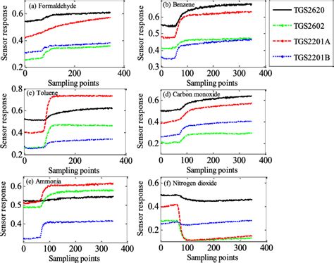 Typical And Normalized Sensor Response Curves For Six Kinds Of