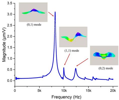 Center Displacement And Mode Shapes Of The Membrane Measured By The Ldv