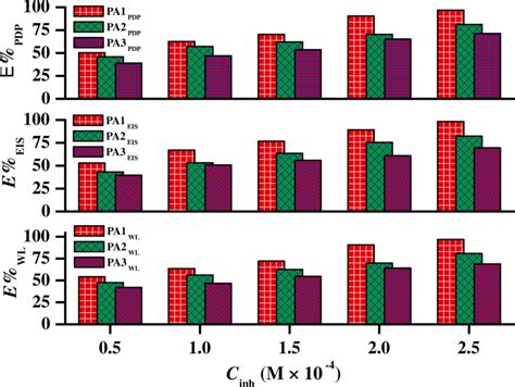 Comparative Corrosion Inhibition Efficiencies Of Tested Inhibitors